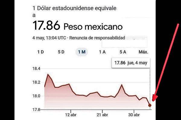 Peso mexicano goza de su mejor nivel desde 2017