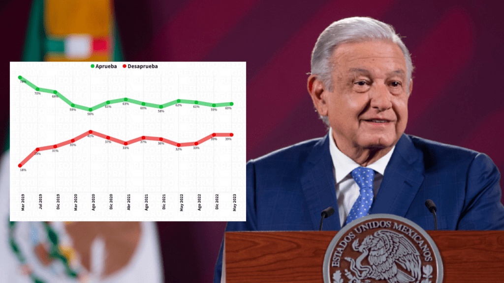 A pesar de que el diario Reforma ha sido señalado en ocasiones como un pasquín inmundo, publicó esta encuesta que coloca al presidente dentro del 60% de aprobación.
