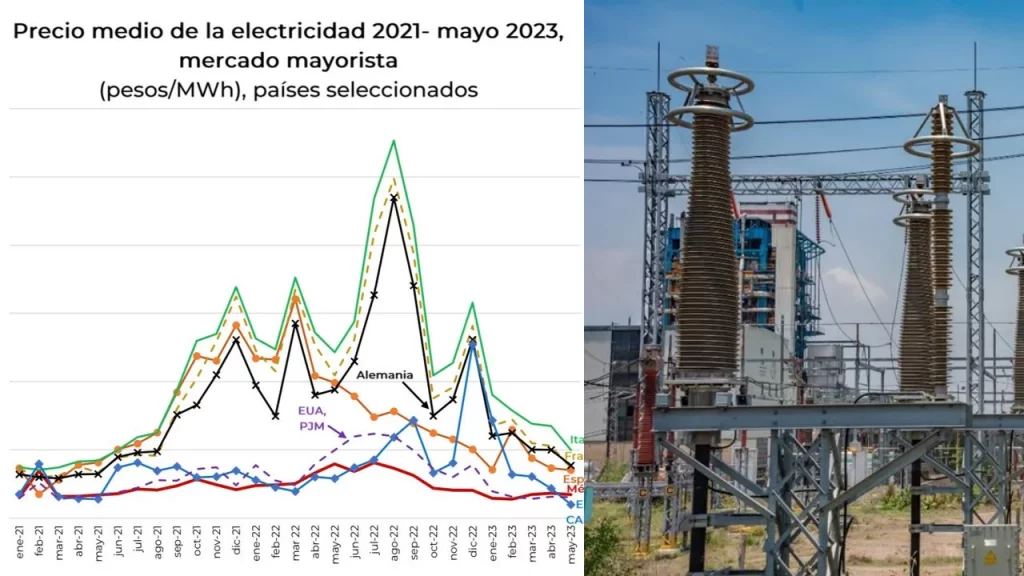 A través de redes sociales, Rocío Nahle mostró una gráfica comparativa de consumo de electricidad entre México y otros países durante el periodo de enero de 2021 a mayo del presente año.