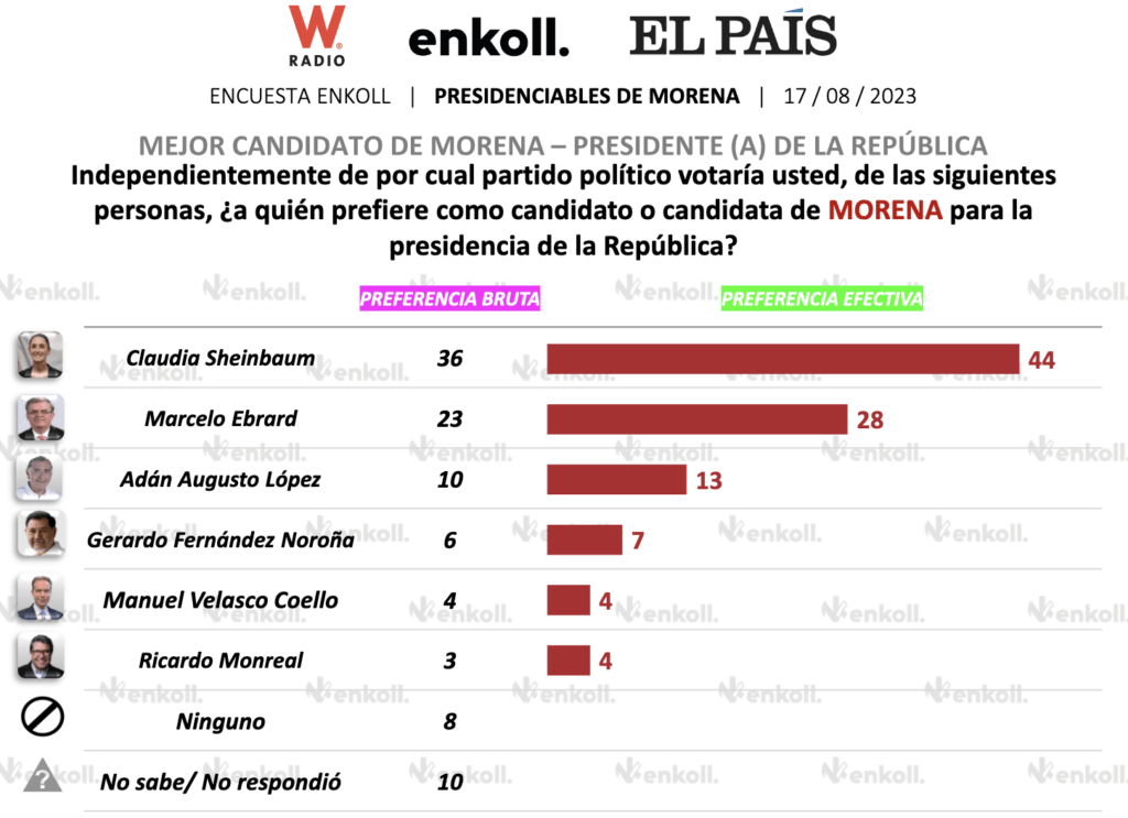 La encuesta realizada por Enkoll para El País y W Radio posicionan a Claudia Sheinbaum como la favorita para representar a la 4T en 2024.