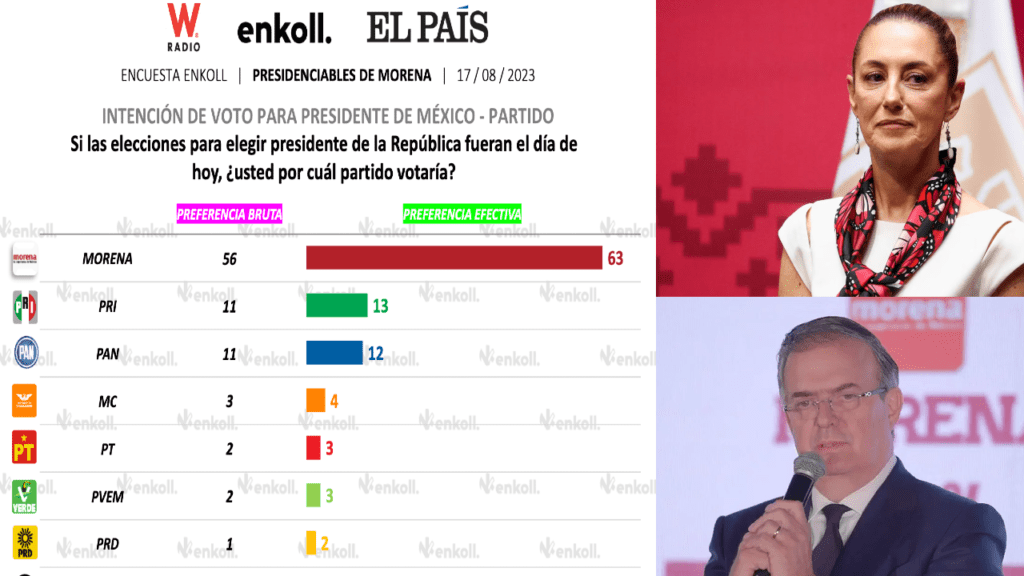 La encuesta realizada por Enkoll para El País y W Radio posicionan a Claudia Sheinbaum como la favorita para representar a la 4T en 2024.