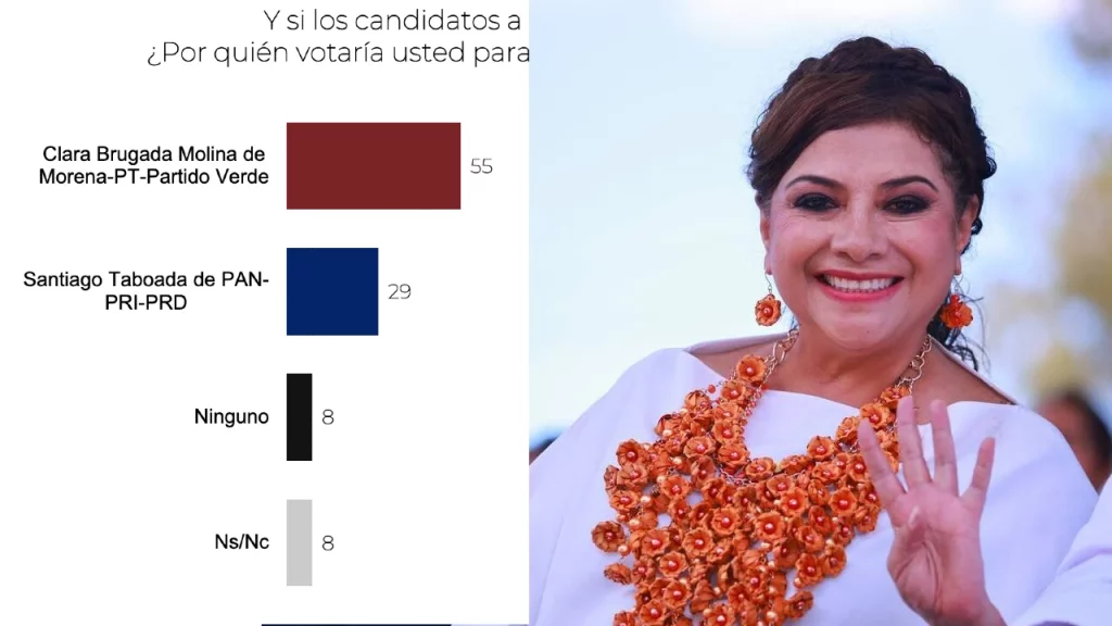 En la encuesta de Ulises Beltrán & Asociados, se revela que Morena sigue siendo el partido que cuenta con mejor aprobación en la CDMX y Clara Brugada crece.