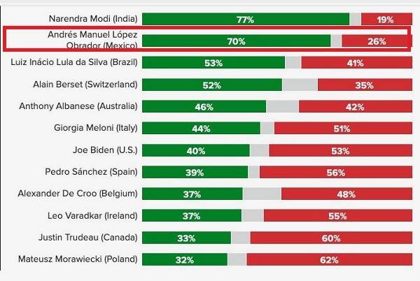 AMLO sigue siendo el segundo líder mundial más popular, después de Narendra Modi de la India que ocupa el primer lugar con 77% de aceptación