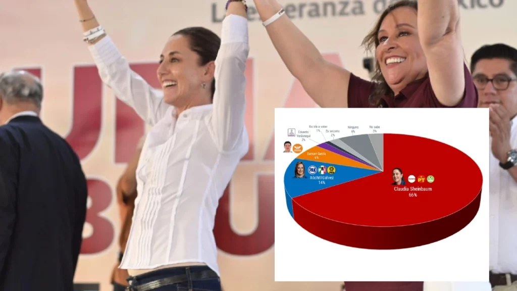 El inicio de las precampañas dejó como resultado la primer encuesta presidencial realizada por De Las Heras quien coloca a Claudia Sheinbaum como quién encabeza la preferencia.