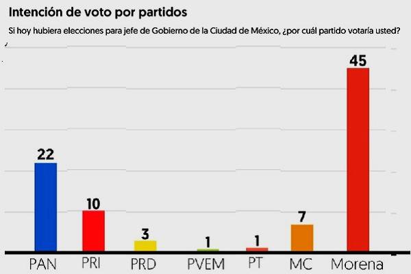 Brugada obtuvo 47% de preferencias para Jefa de Gobierno. Taboada tuvo el 34% lo cual representa una diferencia de 13 puntos, señala El Financiero