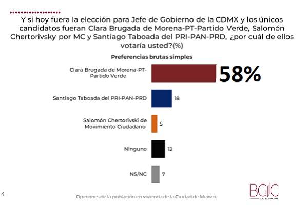 Si hoy fueran las elecciones, el 58% de los entrevistados votarían por Clara Brugada de la coalición Morena. Por Taboada del PRIANRD, solo el 18%