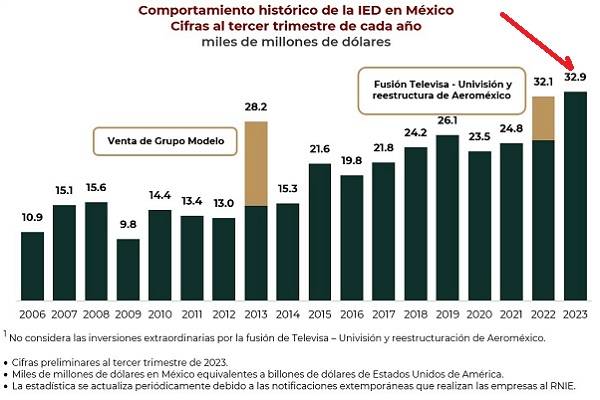 De enero a septiembre de 2023, México recibió 32 mil 926 millones de dólares de Inversión Extranjera Directa, la cifra más alta que se tiene registro