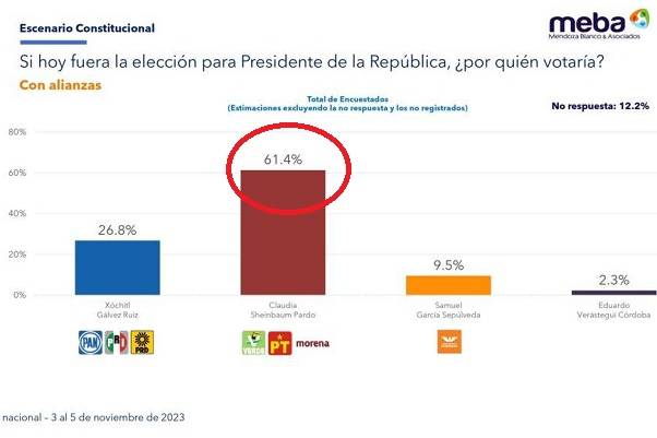 Mendoza Blanco y Asociados publicó su Encuesta Nacional de Clima Político rumbo a las elecciones presidenciales. Sheinbaum arrasa