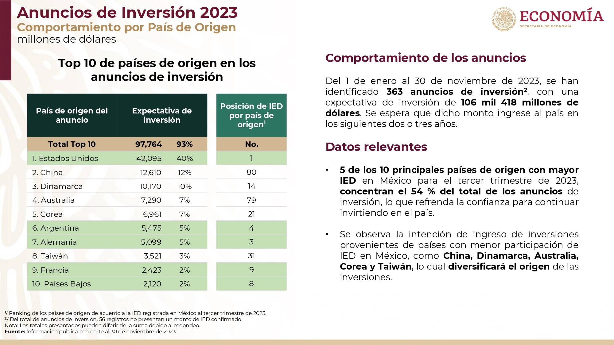 Ya son 40 automotrices de China interesadas en instalarse en México