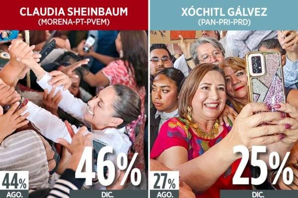 A través de su encuesta, el periódico Reforma señaló que la candidata de la izquierda, Claudia Sheinbaum está arriba de la candidata opositora, Xóchitl Gálvez.