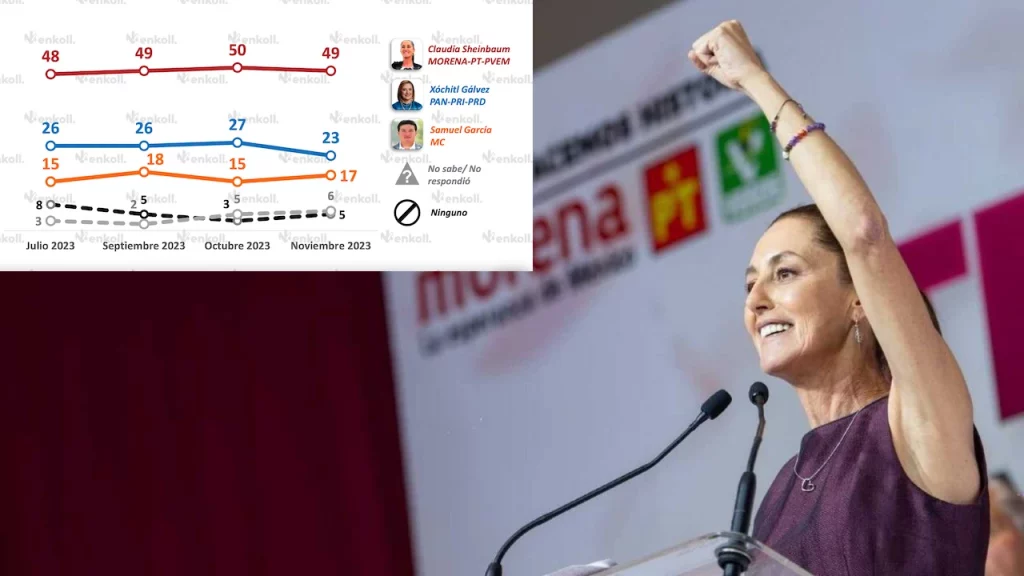 Las cosas siguen siguen sin avanzar en precampaña del PRIAN ya que Claudia Sheinbaum se mantiene casi al doble de la preferencia electoral en comparación con Xóchitl Gálvez