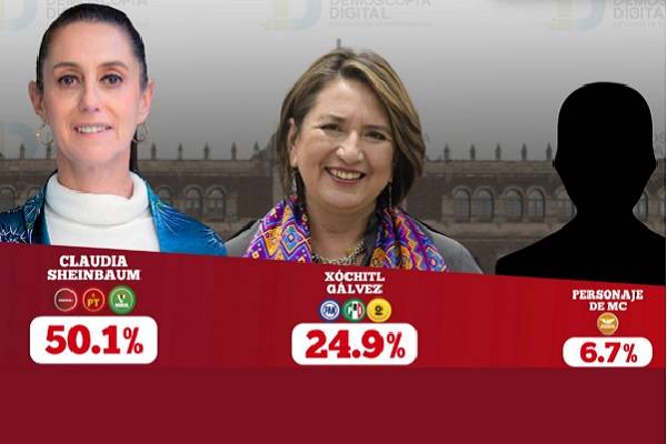 Para Demoscopia, Sheinbaum crece de septiembre a diciembre, pasó de 43.9% a 50.1% de preferencias electorales para presidenta de México