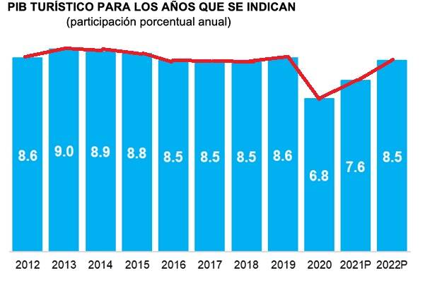 Turismo alcanzó los niveles prepandemia en aportación al producto interno bruto de México, por 2. 3 billones pesos. Genera 2.8 millones de empleos
