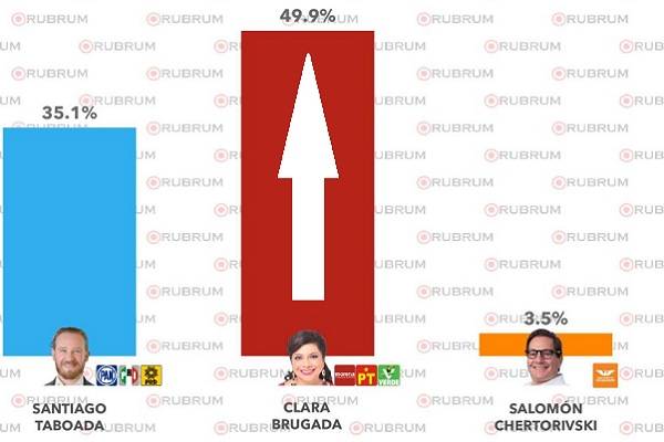 Clara Brugada Molina aumenta simpatías. En diciembre su popularidad se ubicaba en 46.4%, y en enero sube al 49.9% de las intenciones del voto