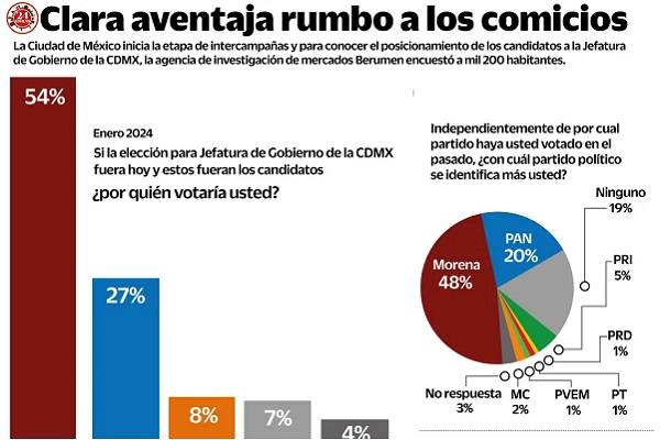 El 54 por ciento de encuestados señaló a Clara Brugada. Mientras que Santiago Taboada obtuvo 27 por ciento de las preferencias para gobernar Ciudad de México