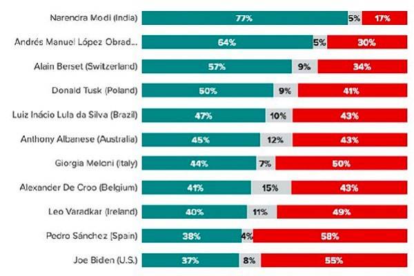 AMLO solo superado por Narendra Modi de India con 77%; siguen Berset de Suiza (57%); Tusk de Polonia (50%) y Lula en Brasil (47%).