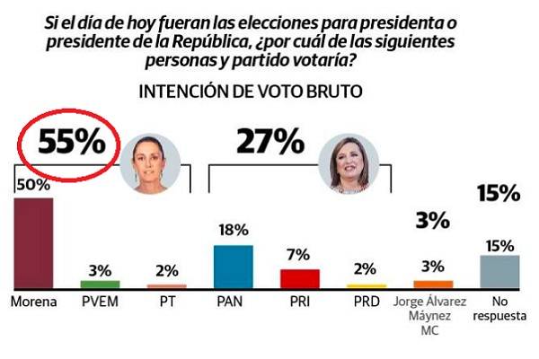 Sheinbaum con 55% de intención de voto rumbo a la presidencia, en el fondo Gálvez con apenas 27%. Gestión de AMLO es avalada por 73% dice Berumen