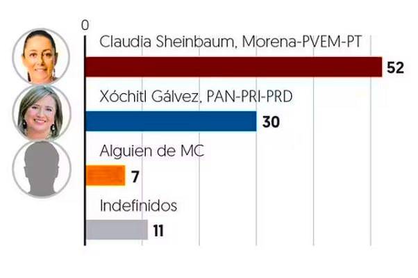 Sheinbaum arrasa. Derechista Gálvez solo alcanza 30% de intención de voto. En diputados Morena tiene 45% de intención de voto, PAN 19% y PRI 10%