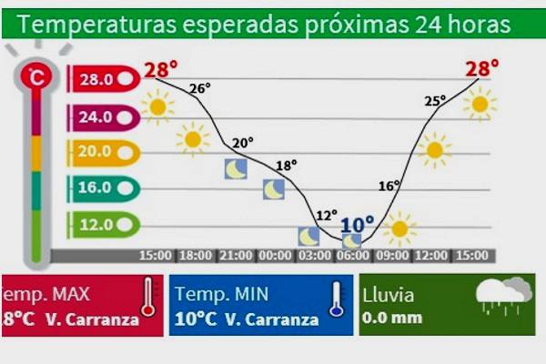 Al menos 9 alcaldías de Ciudad de México en alerta por temperaturas entre los 28 y 38 grados centígrados. Proteja a sus seres queridos y mascotas