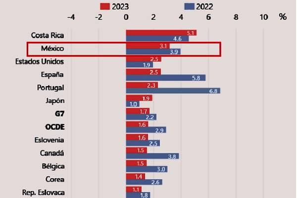 كوستاريكا مع تغير بنسبة 5.1% في الناتج المحلي الإجمالي، والمكسيك بنسبة 3.1%، والولايات المتحدة وإسبانيا مع نمو بنسبة 2.5% في الناتج المحلي الإجمالي بحلول عام 2023.