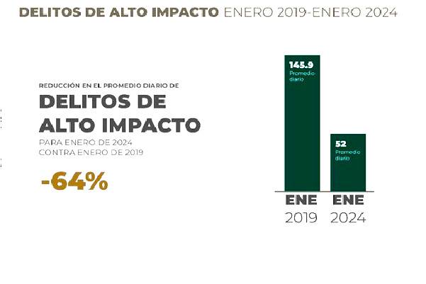 Las 5 alcaldías de CDMX con menos delitos de alto impacto en enero de 2024: Milpa Alta, Cuajimalpa, Xochimilco, Tláhuac y G.A. Madero, subraya Martí Batres