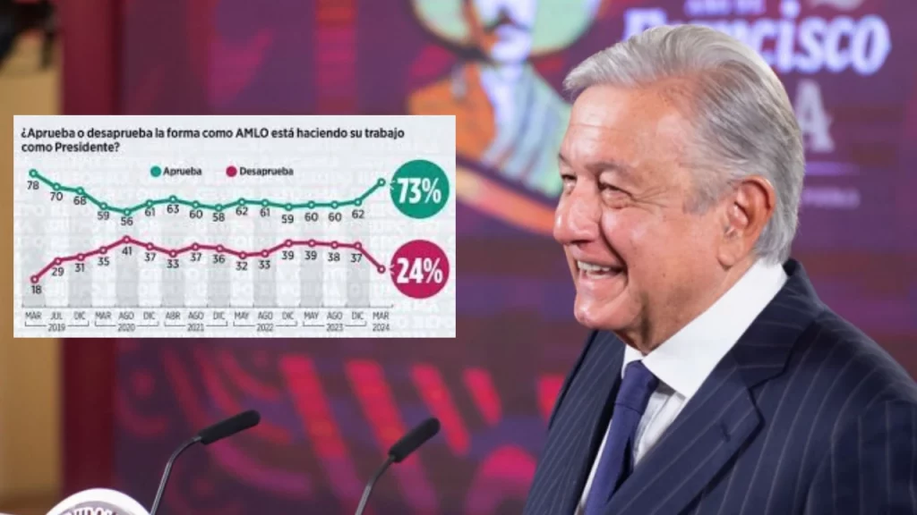 Con el 73% de aprobación a su gobierno, los encuestados por el diario Reforma señalan que el presidente AMLO ha hecho un gran trabajo.
