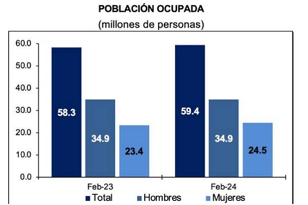 La tasa de desempleo más baja desde marzo del año pasado. Reflejan economía mexicana, cuyo producto interior bruto (PIB) creció un 3.2% en 2023