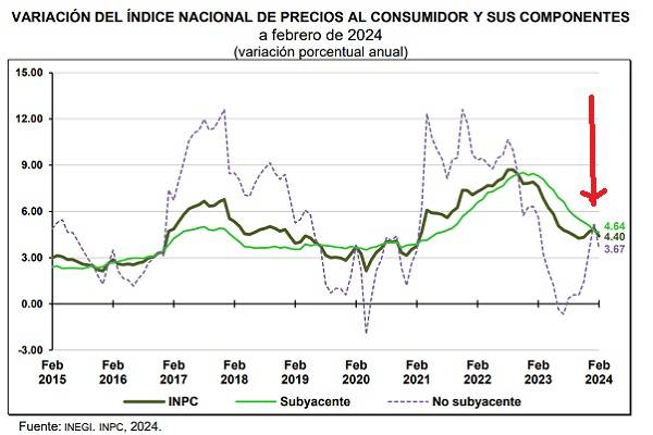 Inflación en México mantiene tendencia a la baja en febrero: Inegi. El Índice Nacional de Precios al Consumidor registró un alza de 0.09% en el periodo