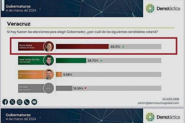 Rocío Nahle con 50% de preferencias para ser gobernadora de Veracruz. La derecha con José Yunes Zorrilla tiene 25% y Polo Deschamps de MC 5.5%