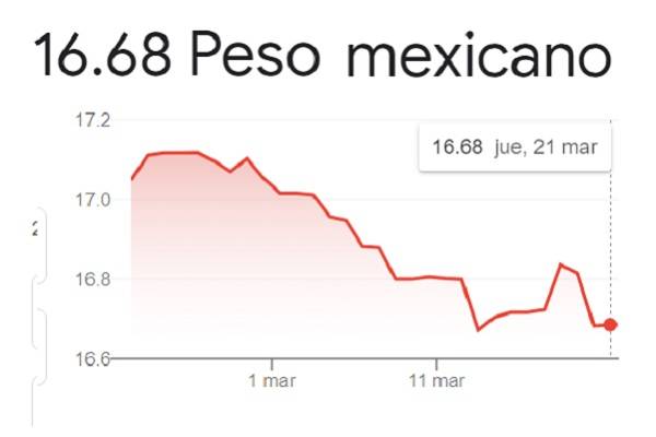 El peso mexicano culminó en 16.6733 por dólar, con una apreciación del 0.77% frente al precio de referencia de Reuters del martes,