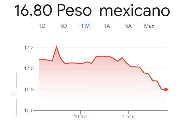 El peso mexicano se cotizó a 16.80 pesos por dólar. Ganancia del 0.41% frente al precio de referencia. Acumuló una ganancia semanal de alrededor del 1.2%