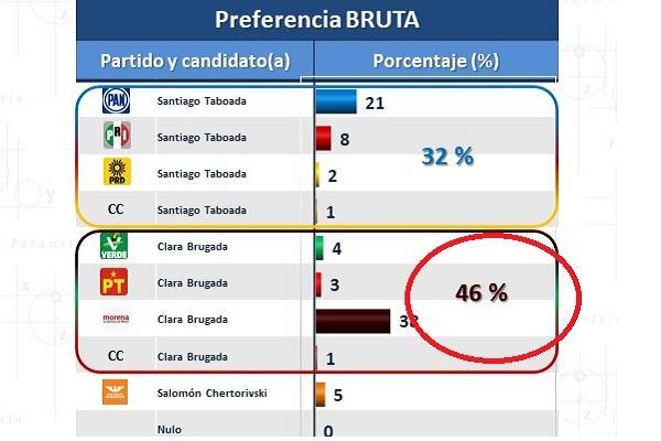 Parametría en la Ciudad de México observa una diferencia de 14 puntos porcentualaes a favor de la candidata de Morena, Clara Brugada