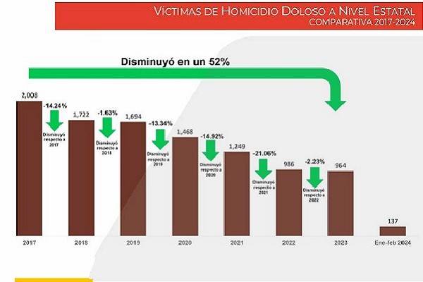 En Veracruz reducción de secuestros, feminicidio, robo a transporte, negocio o violación indica el Sistema Nacional de Seguridad Pública. AMLO encabeza reunión