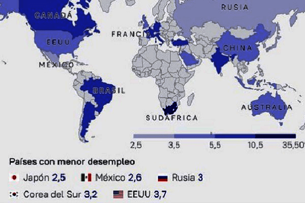 Japón con desempleo de 2.5%, México 2.6% y Rusia 3%.  Mayor desempleo en Sudáfrica 32%, Turquía 8.9%, India 8,7%, Francia 7.5% y Brasil 7.4 