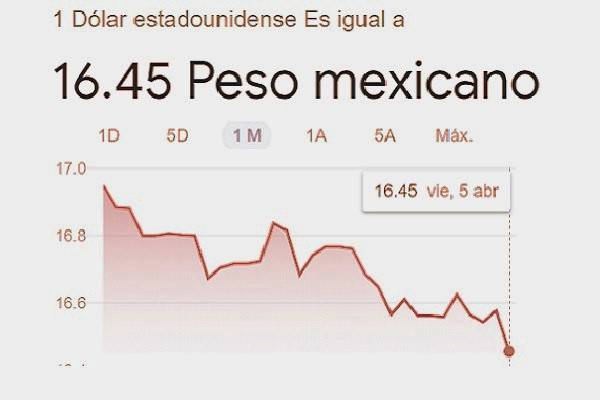 Peso mexicano en su segunda semana consecutiva de ganancias. Rompe el soporte de 16.50 por dólar y se dirige hacia 16.40 pesos, dice Banco Base