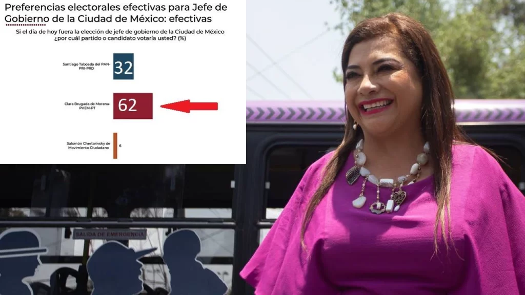 Clara Brugada se consolida como la candidata favorita de la CDMX, duplica prácticamente al derechista Santiago Taboada con apenas 32% de intención