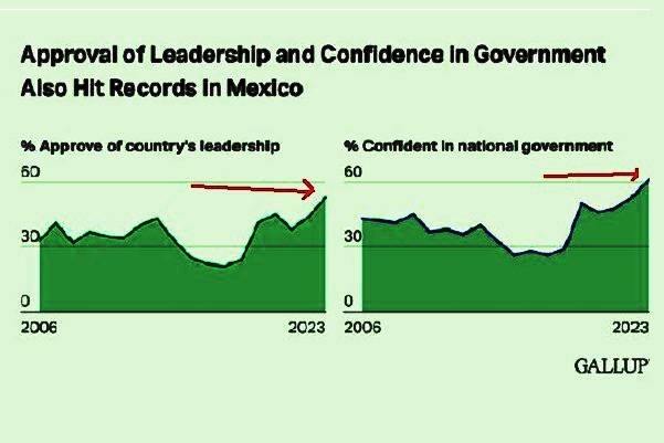 En 2023, las mayorías también aprobaron el liderazgo de su país (53%) y manifestaron confianza en su gobierno nacional (61%), ambos niveles récord: Gallup