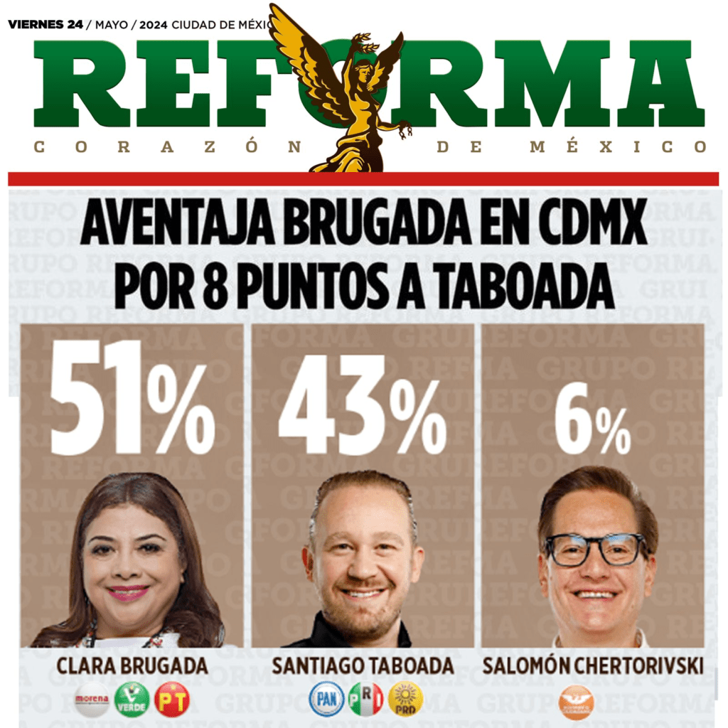 Tanto Reforma como El País le otorgan a Clara Brugada ventaja considerable sobre el derechista Taboada de alrededor de 10 puntos a 9 días de la elección.