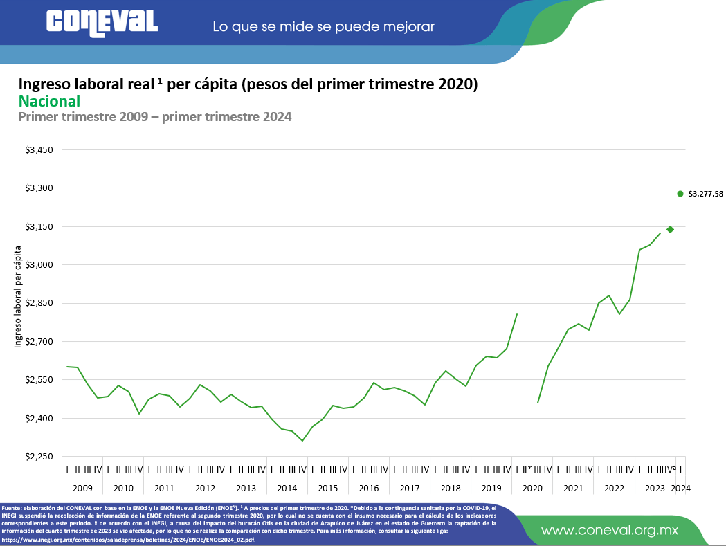 Disminuye la pobreza laboral al nivel más bajo que se tiene registro