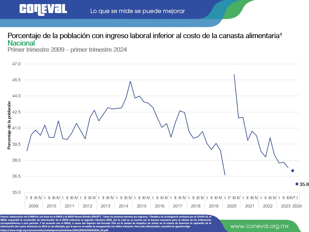 Disminuye la pobreza laboral al nivel más bajo que se tiene registro