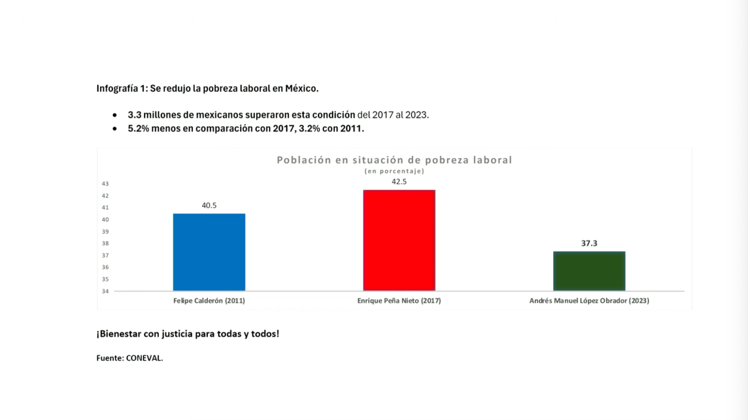 Con AMLO 3.3 millones de personas superaron la pobreza laboral