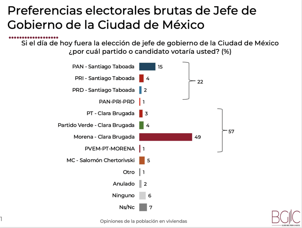 Clara Brugada se consolida como la candidata favorita de la CDMX, duplica prácticamente al derechista Santiago Taboada con apenas 32% de intención