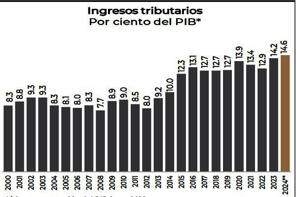 Hacienda informó que se recaudaron 2.62 billones de pesos, esto es 6 billones más de lo presupuestado. Además, mayor inversión en gasto público en 24 años