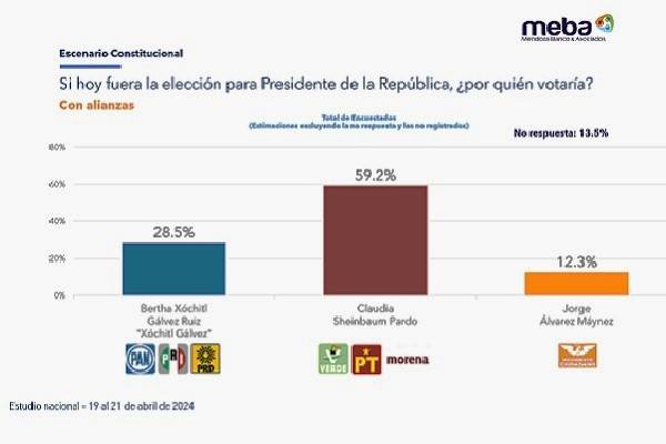 Meba, Mendoza y Asociados confirma que Sheinbaum encabeza las preferencias electorales en México. Además, indica que 75% aprueba la gestión de AMLO