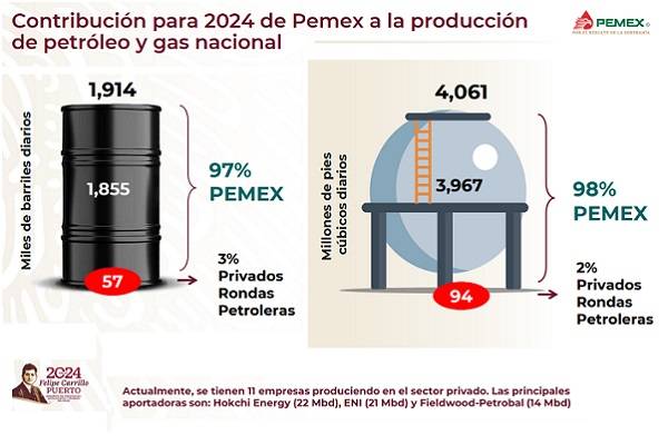 Reservas probadas de petróleo pasaron de 7 mil millones de barriles a 7 ml 500. Ventas internas alcanzan el 80% de los ingresos de Pemex