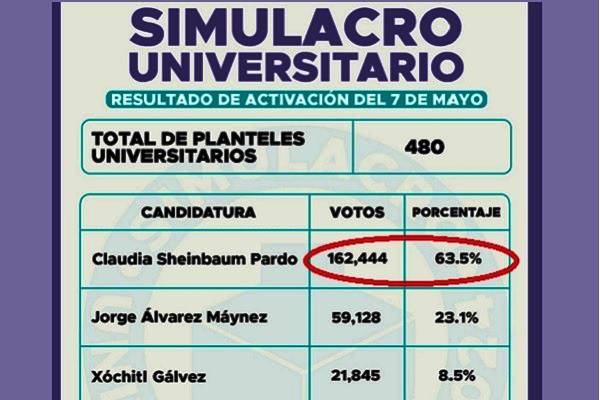 Fueron 255 mil 707 votos de más de 400 universidades de las 32 entidades de México. Más de 163 mil votos por Sheinbaum, Máynez 59 mil y Gálvez 21 mil