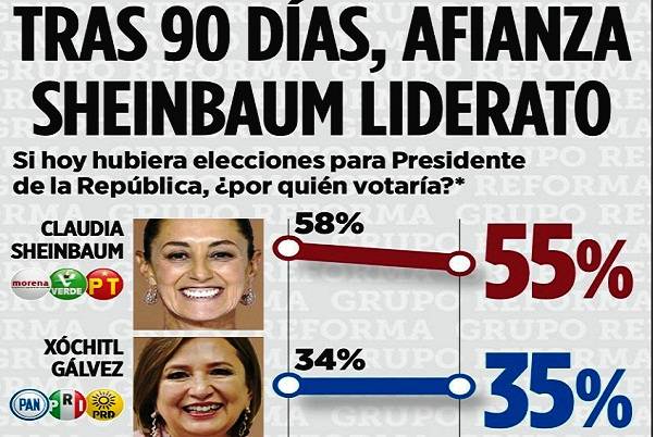 Por otra parte De las Heras dice: Claudia Sheinbaum con un 64%, Xóchitl Gálvez con 28% Esto es, 36 puntos de diferencia. Máynez alcanza un 8%