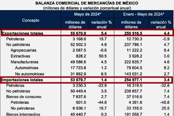 En mayo, México logró superávit de mil 991.2 millones de dólares en su balanza comercial. En acumulado de cinco primeros meses exportaciones crecen 4.4%