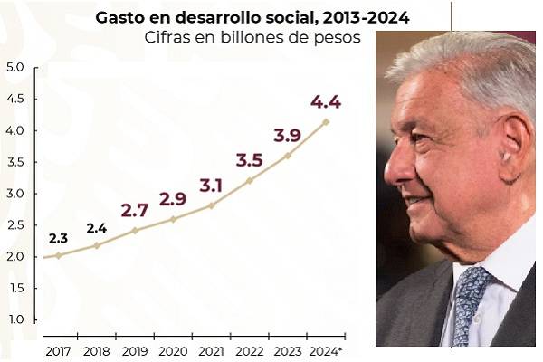 Política económica para el rescate de trenes, puertos, aeropuertos, inversión en becas y apoyos. Con AMLO aumento del salario mínimo en 114% real