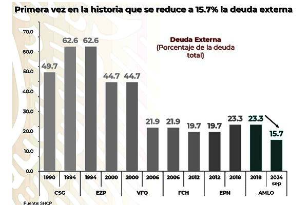 Con AMLO se pidieron 900 millones de dólares a organismos organismos internacionales. Felipe Calderón incrementó la deuda neta a 15.7 billones de dólares